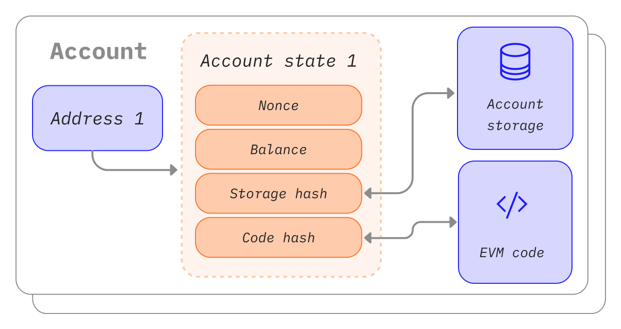 A diagram showing the make up of an account