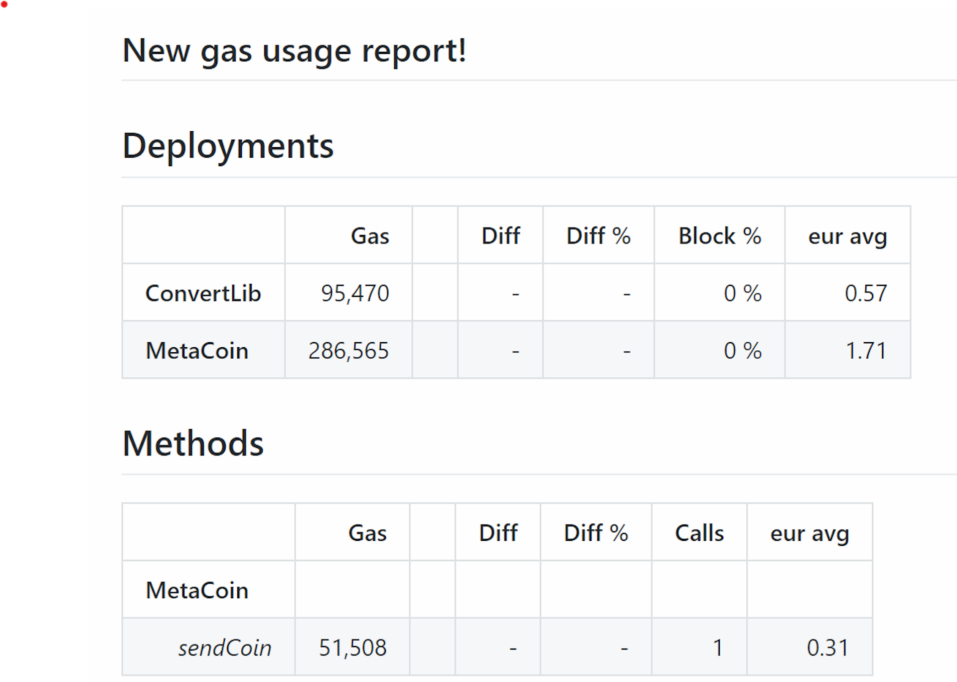 Example gas reports