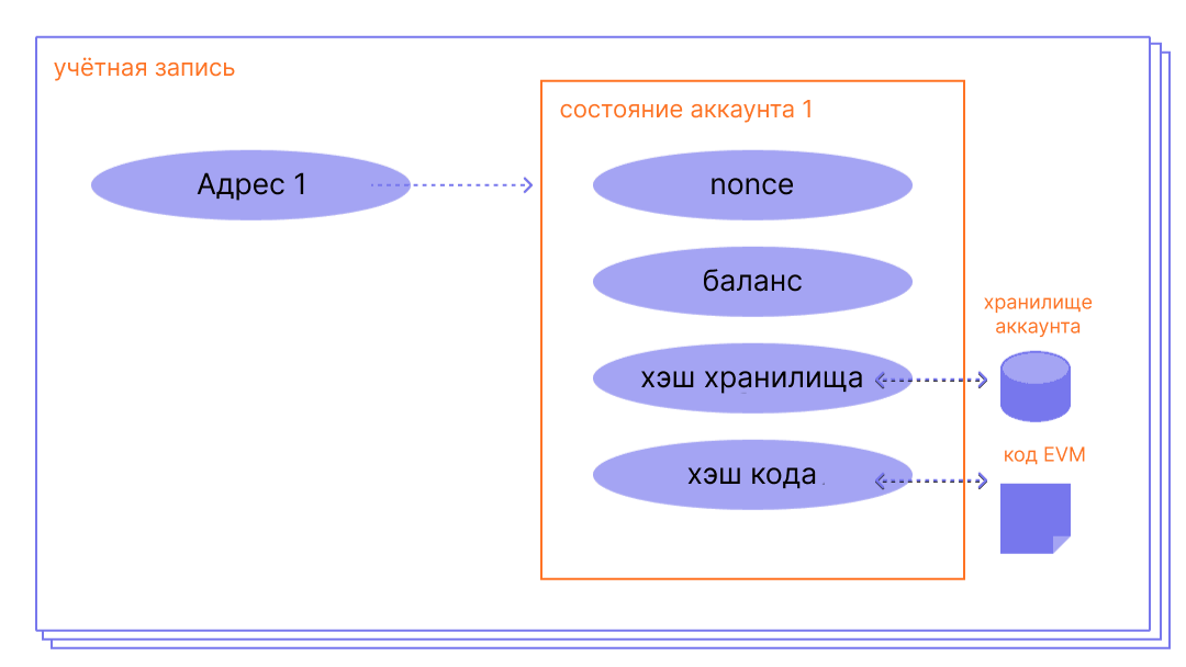 Диаграмма, показывающая структуру аккаунта