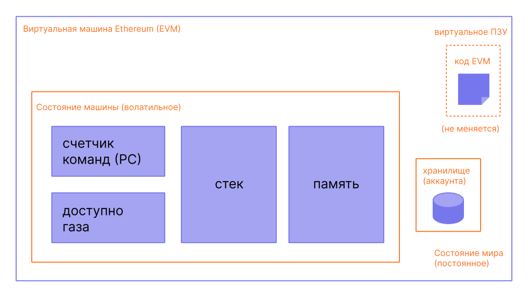 Схема, показывающая устройство EVM