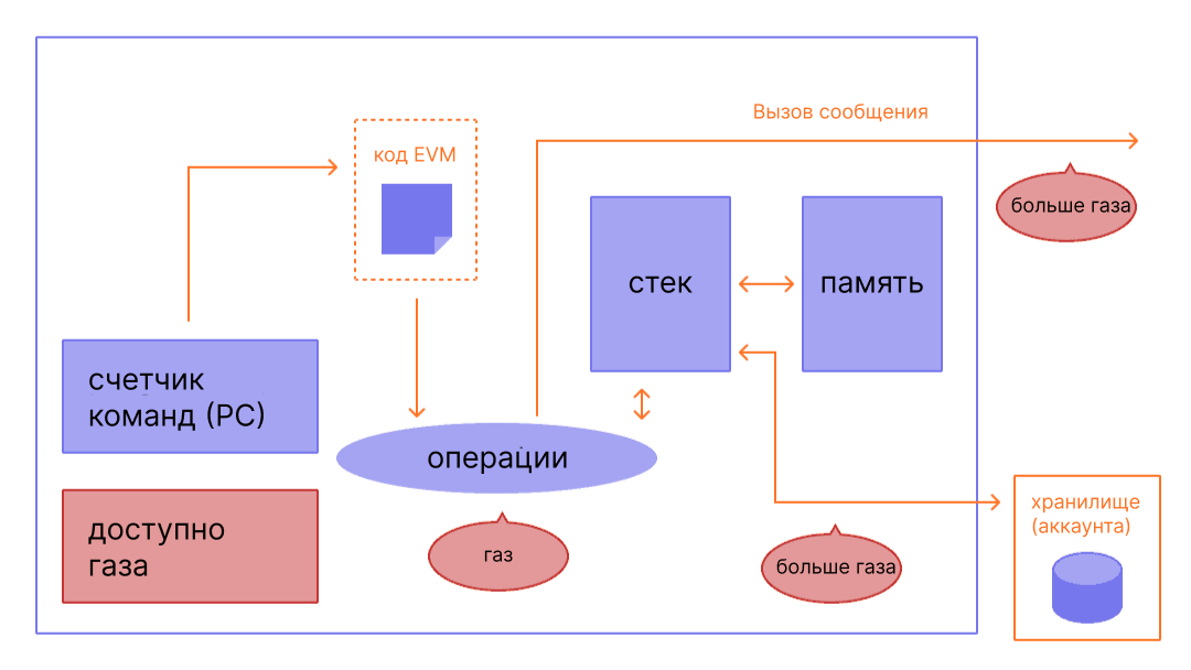 Диаграмма, показывающая, где требуется газ для операций EVM