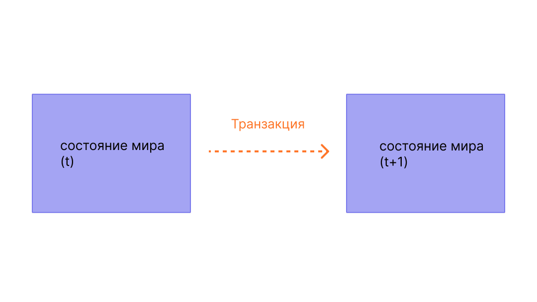 Диаграмма, показывающая, как транзакция вызывает изменение состояния