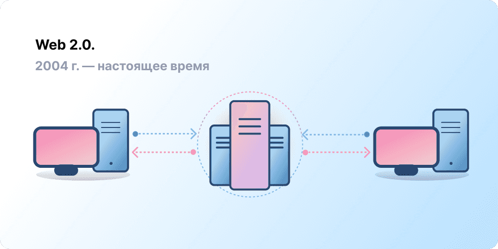 Клиент-серверная архитектура, представляющая Web 2.0