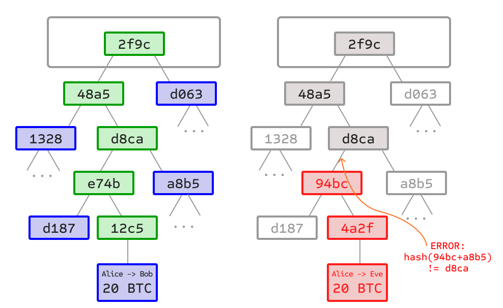 SPV in Bitcoin