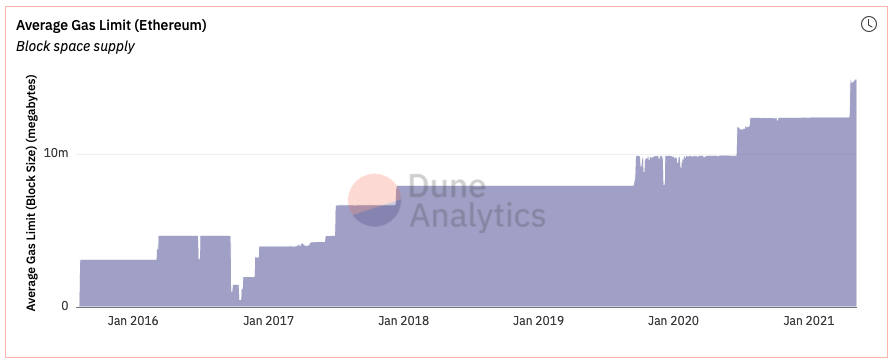 Chart showing average Ethereum gas limit over time