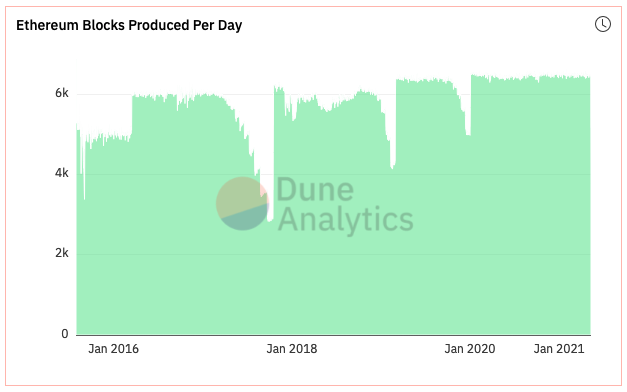 Chart showing daily Ethereum block production