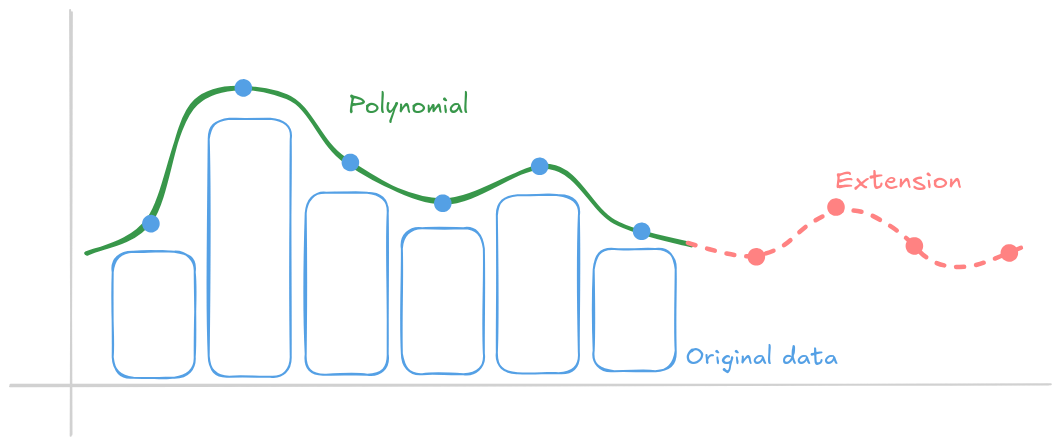 Extended polynomial